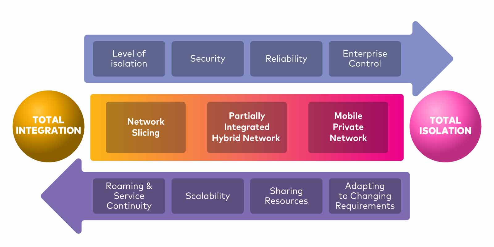 Key differences between MPN and network slicing