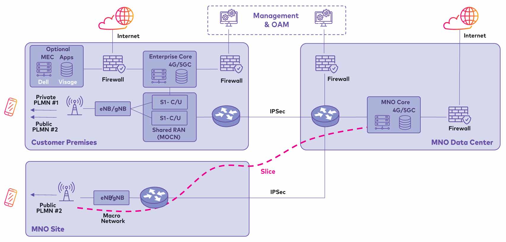 MPN and network slice example