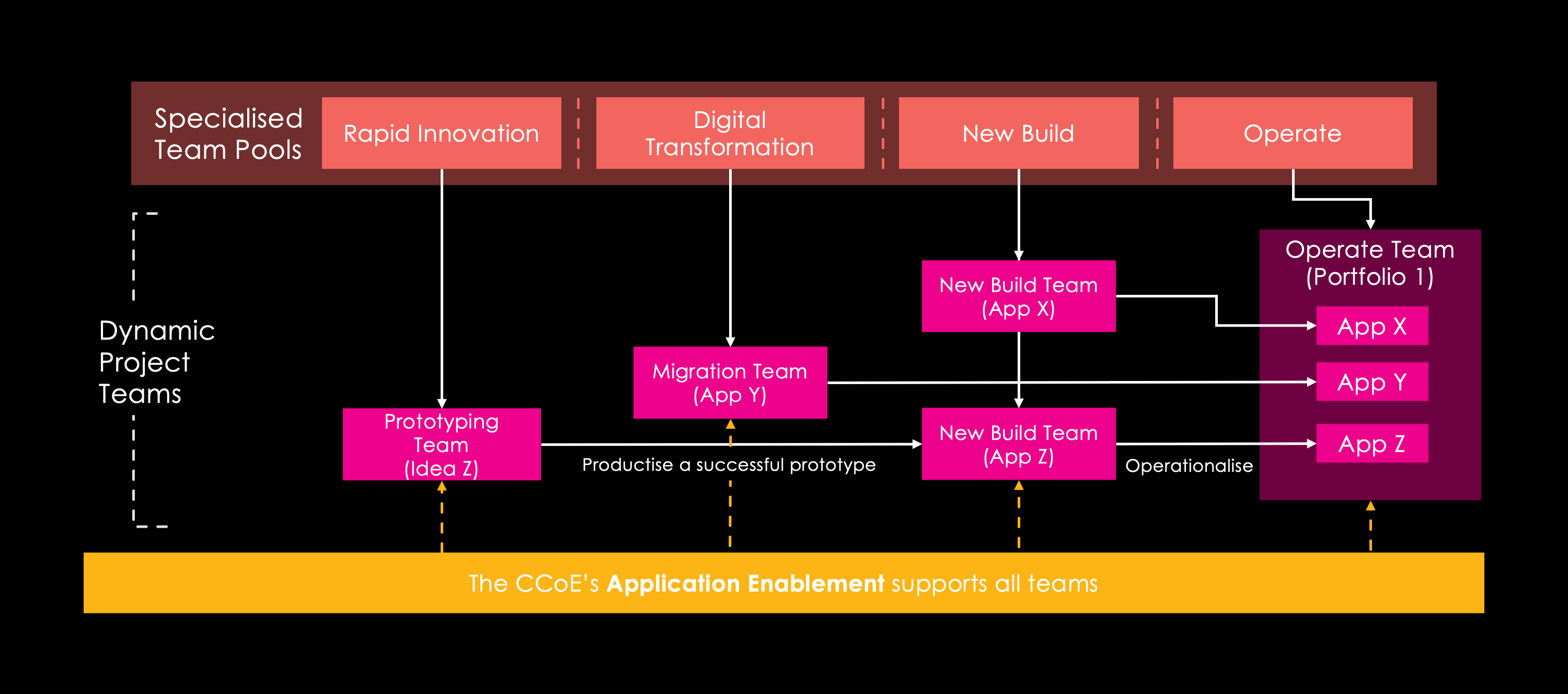 Dynamic application team structure to complement the CCoE